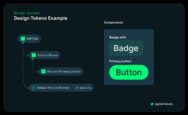 A visual tree representation of design tokens and their aliases with an interactive example on how they affect components.