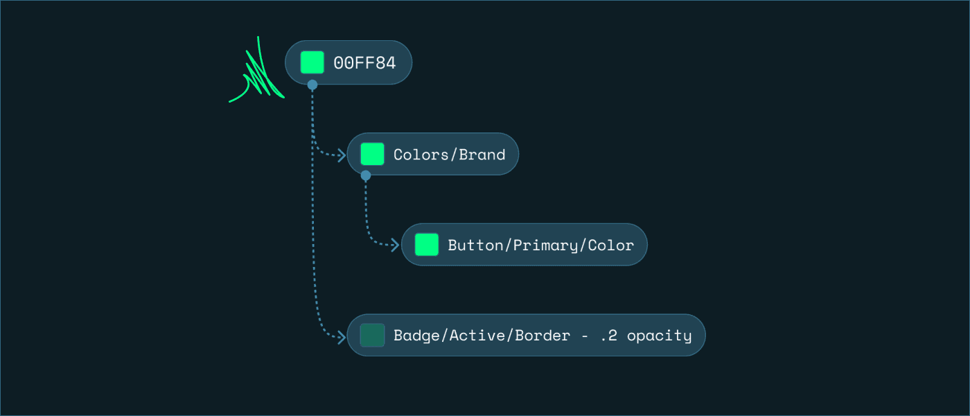 Design tokens: The key for consistent & reusable visual experiences